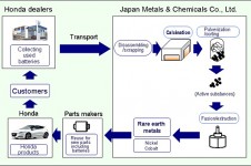 Rare Earth Metal Recycling process