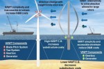 Vertical-Axis Wind Turbines For Offshore Use by Sandia Laboratory