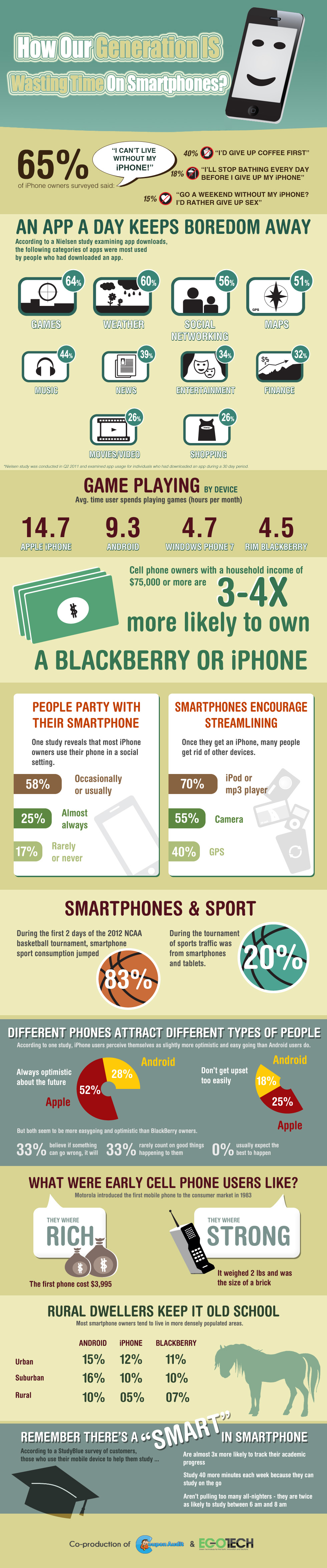 How Our Generation Is Wasting Time On Smartphones?