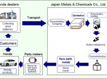 Rare Earth Metal Recycling process